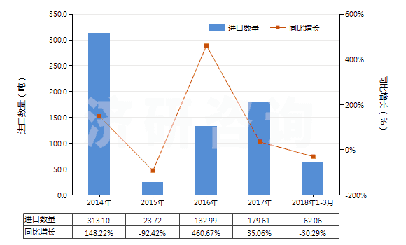 2014-2018年3月中國鉬酸銨(HS28417010)進口量及增速統(tǒng)計 2014-2018年3月中國鉬酸銨(HS28417010)進口量及增速統(tǒng)計
